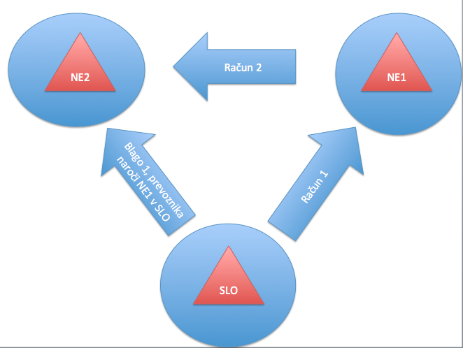 Tristranski posli in DDV (chain transactions) 